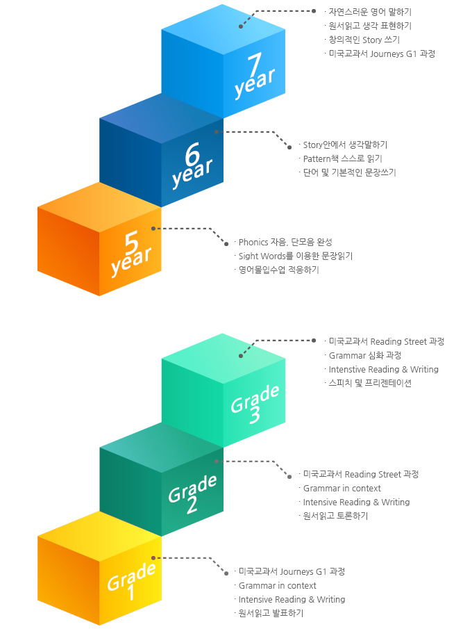 û�ɾ��п� Language Development ���ɺ� ���ߴ޸�ǥ